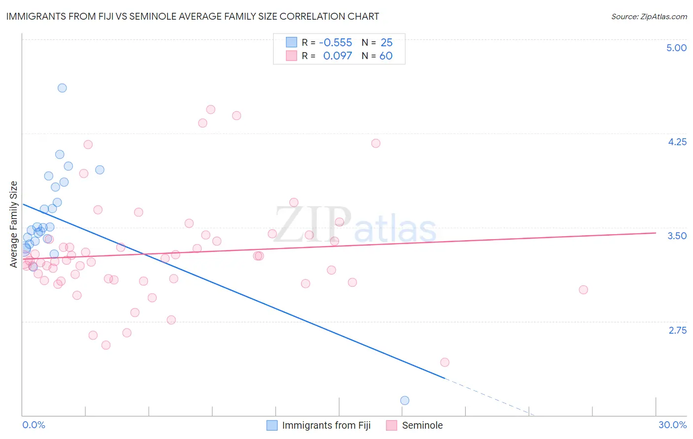 Immigrants from Fiji vs Seminole Average Family Size