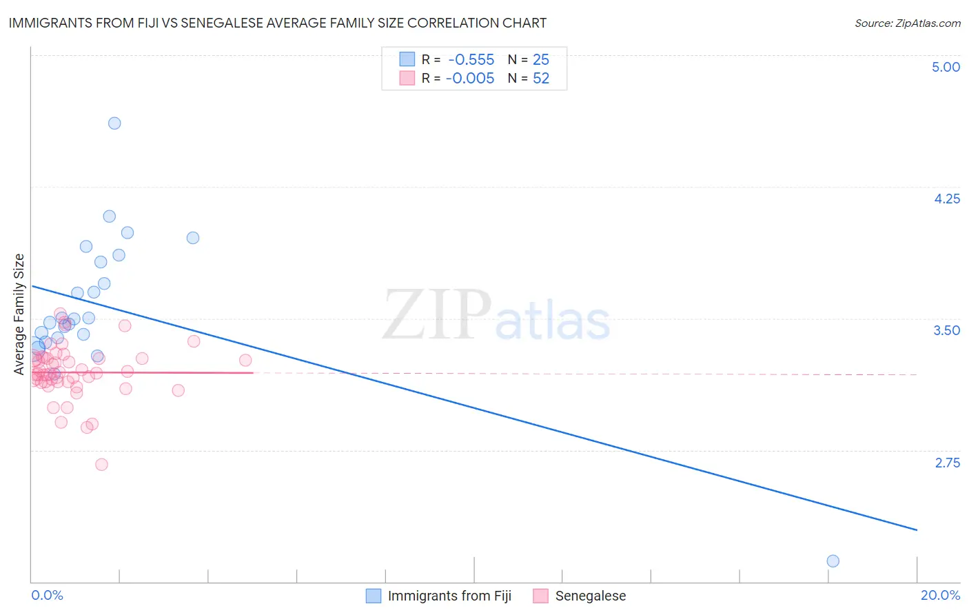 Immigrants from Fiji vs Senegalese Average Family Size