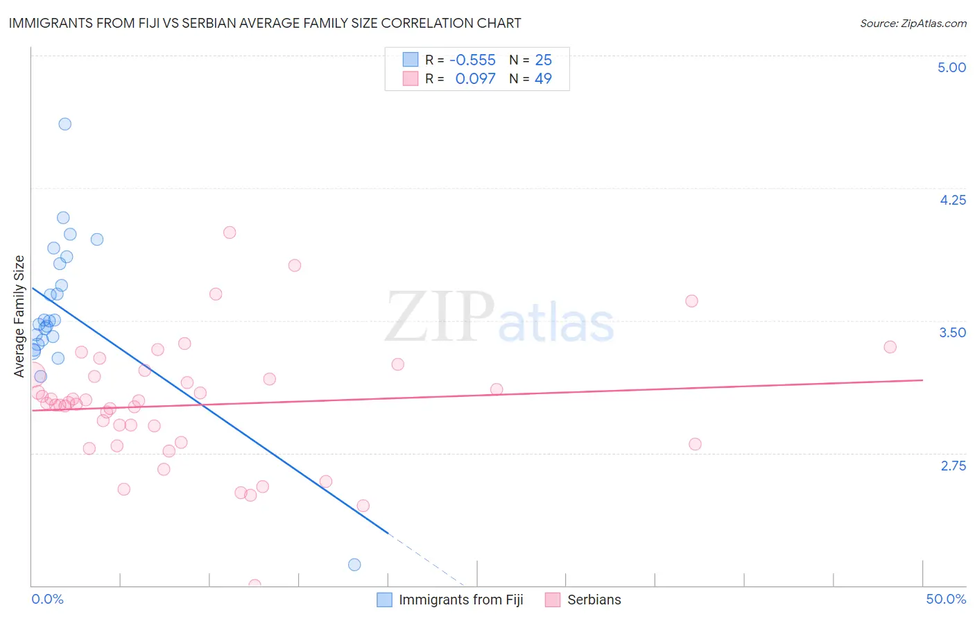 Immigrants from Fiji vs Serbian Average Family Size