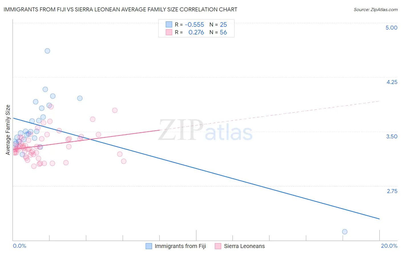 Immigrants from Fiji vs Sierra Leonean Average Family Size
