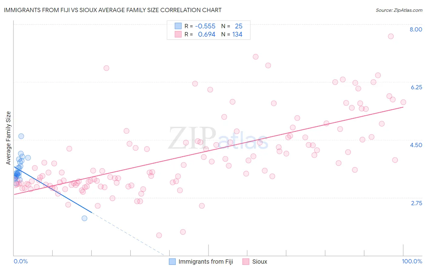 Immigrants from Fiji vs Sioux Average Family Size