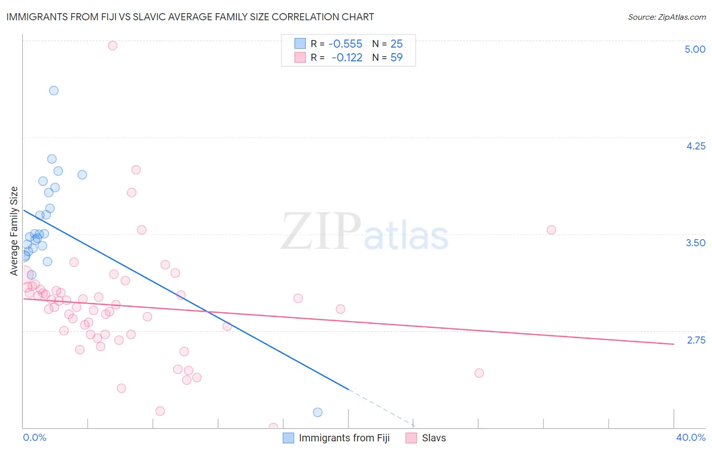 Immigrants from Fiji vs Slavic Average Family Size