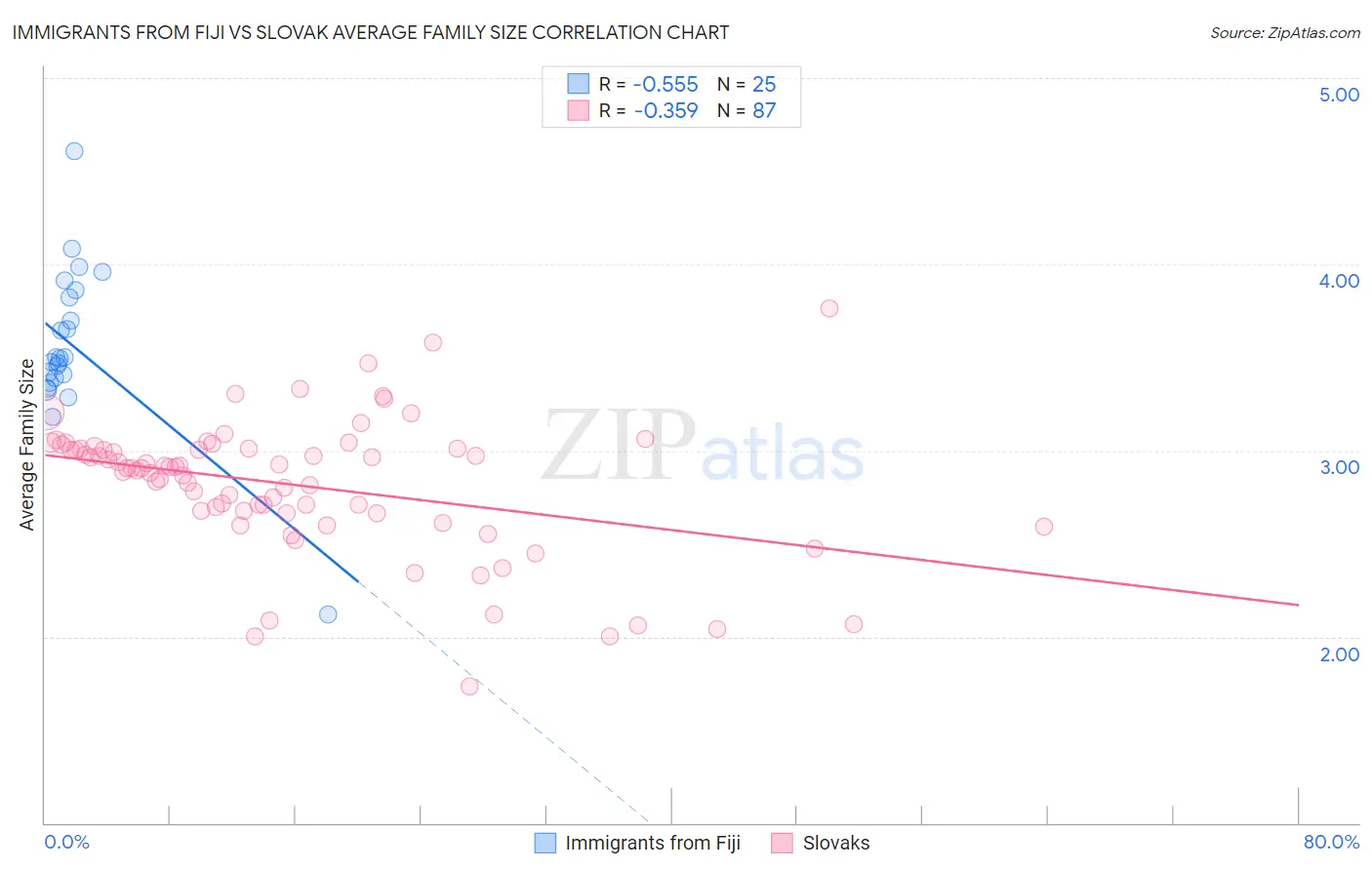 Immigrants from Fiji vs Slovak Average Family Size