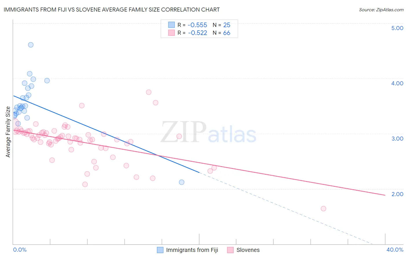 Immigrants from Fiji vs Slovene Average Family Size