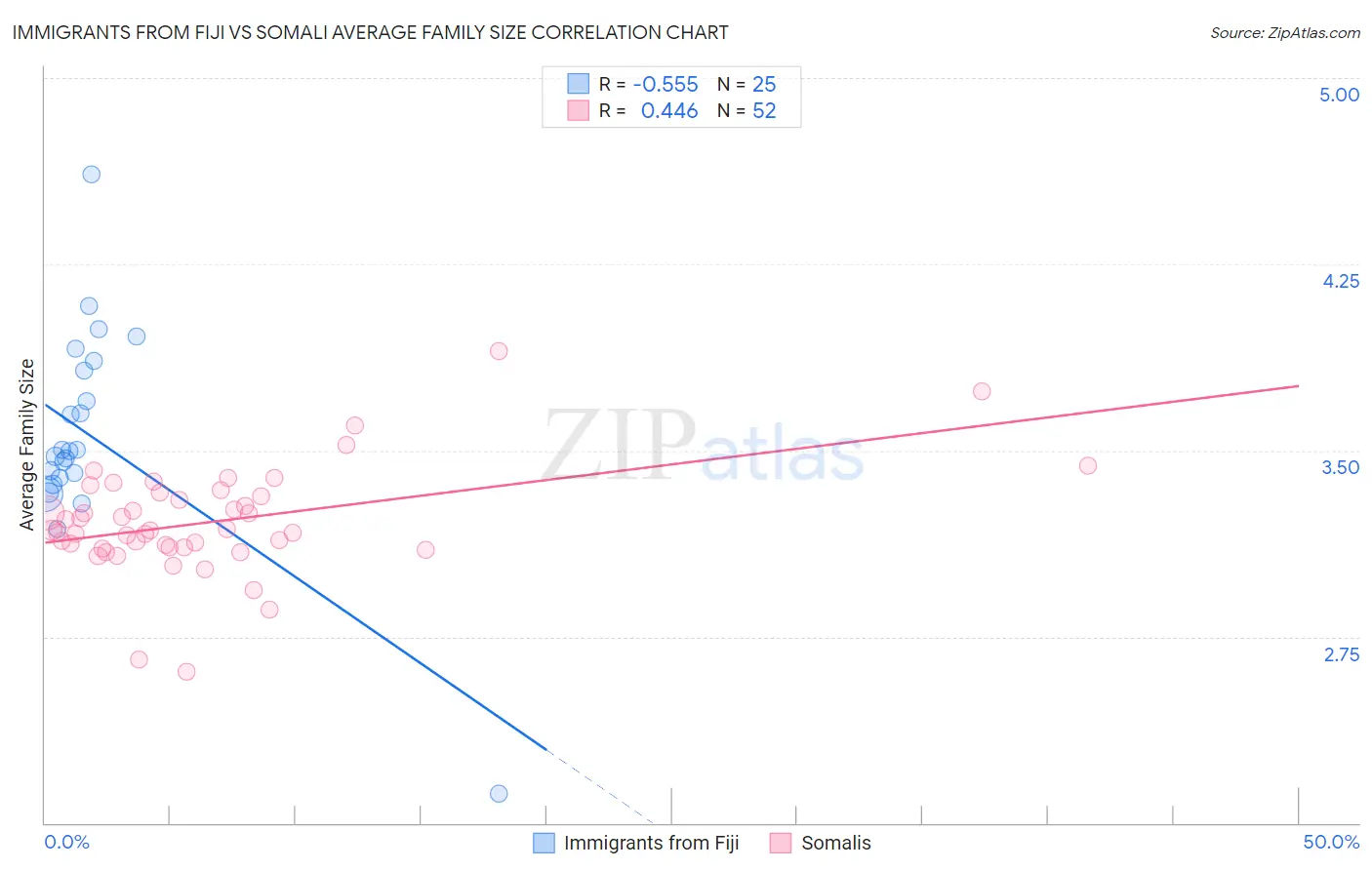Immigrants from Fiji vs Somali Average Family Size