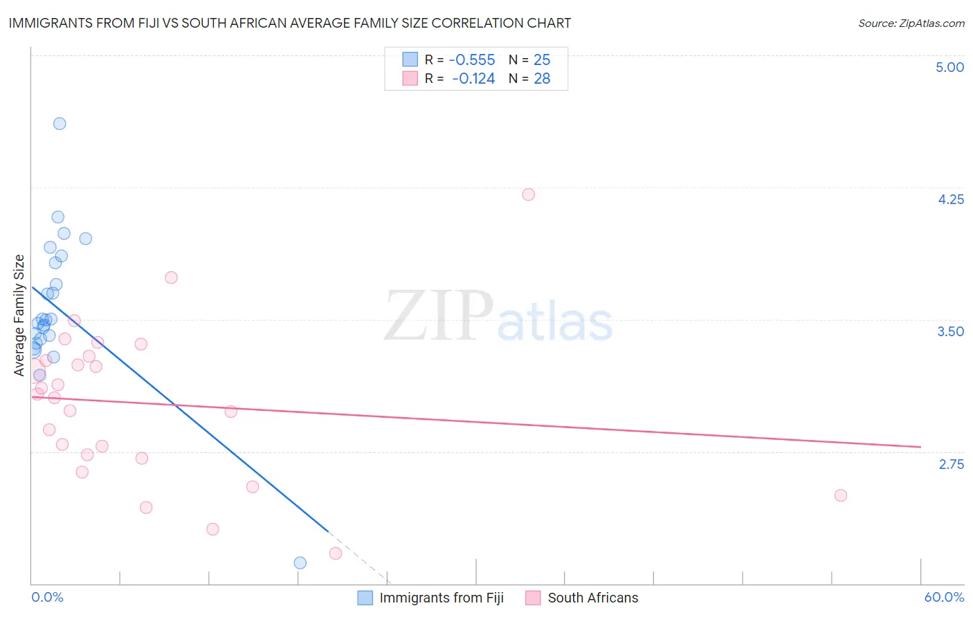 Immigrants from Fiji vs South African Average Family Size