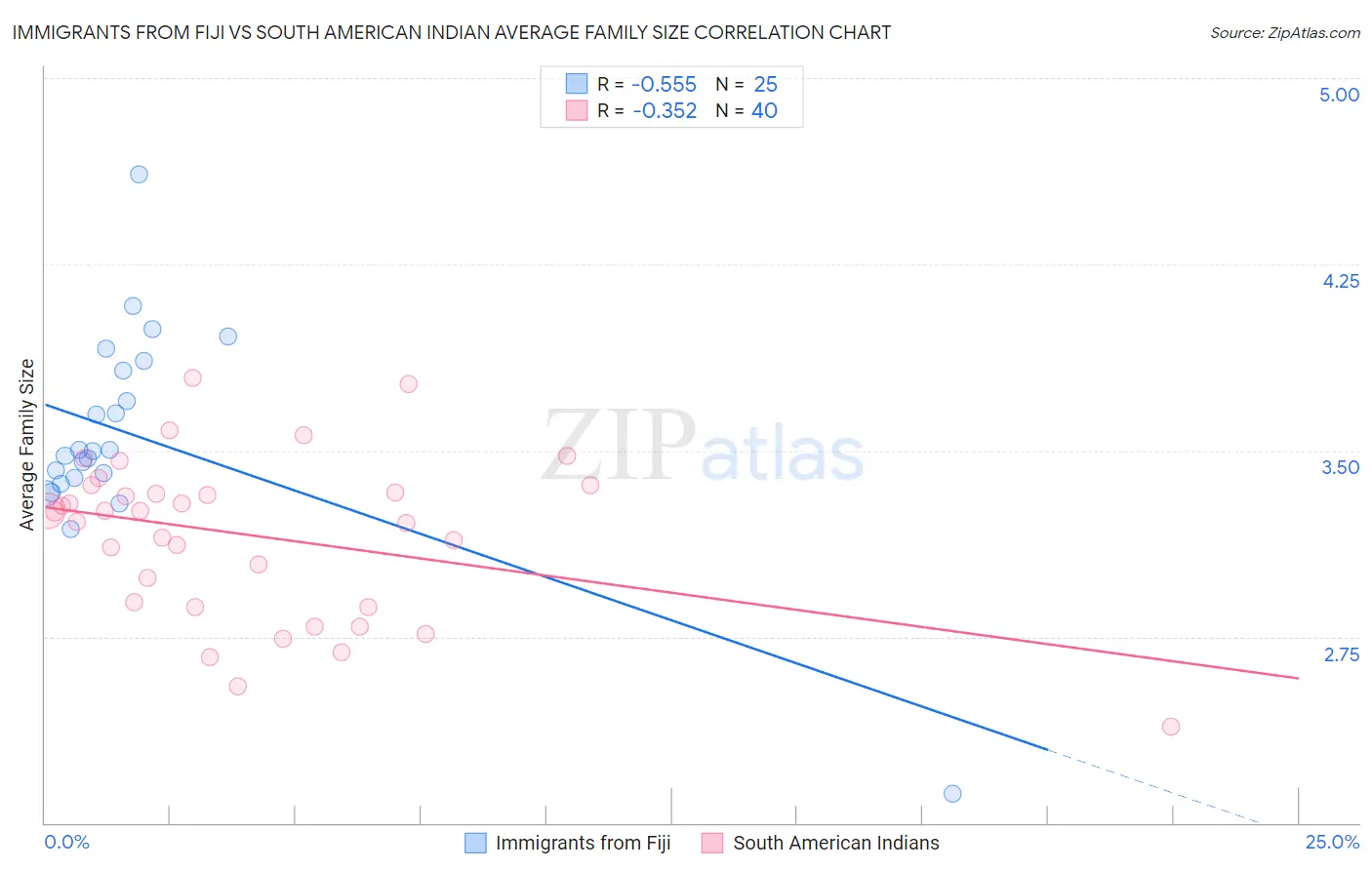 Immigrants from Fiji vs South American Indian Average Family Size