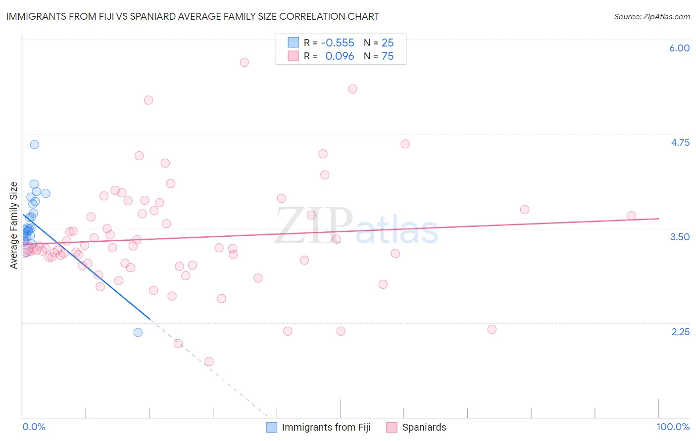Immigrants from Fiji vs Spaniard Average Family Size