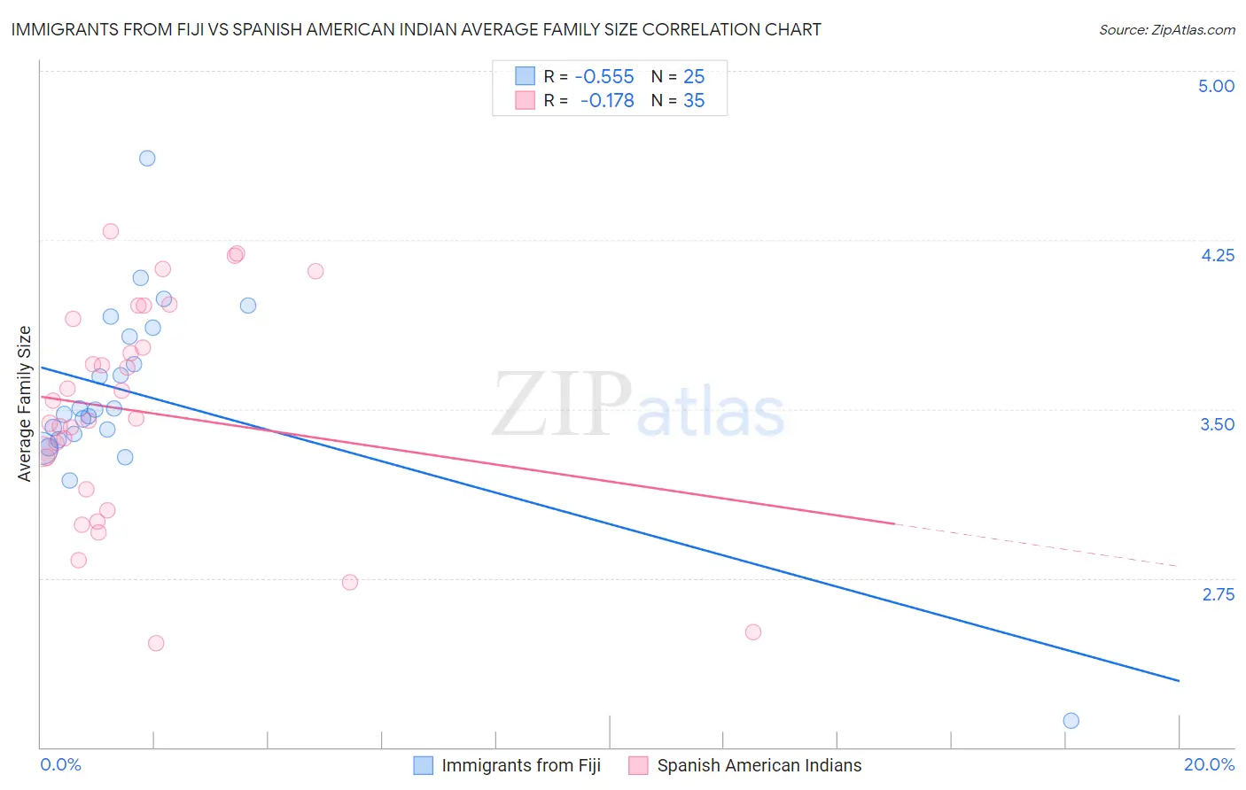 Immigrants from Fiji vs Spanish American Indian Average Family Size