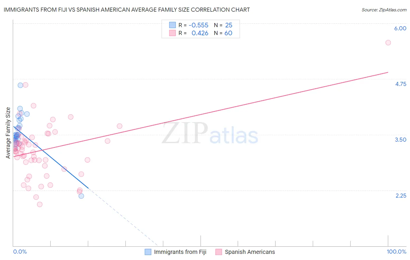 Immigrants from Fiji vs Spanish American Average Family Size