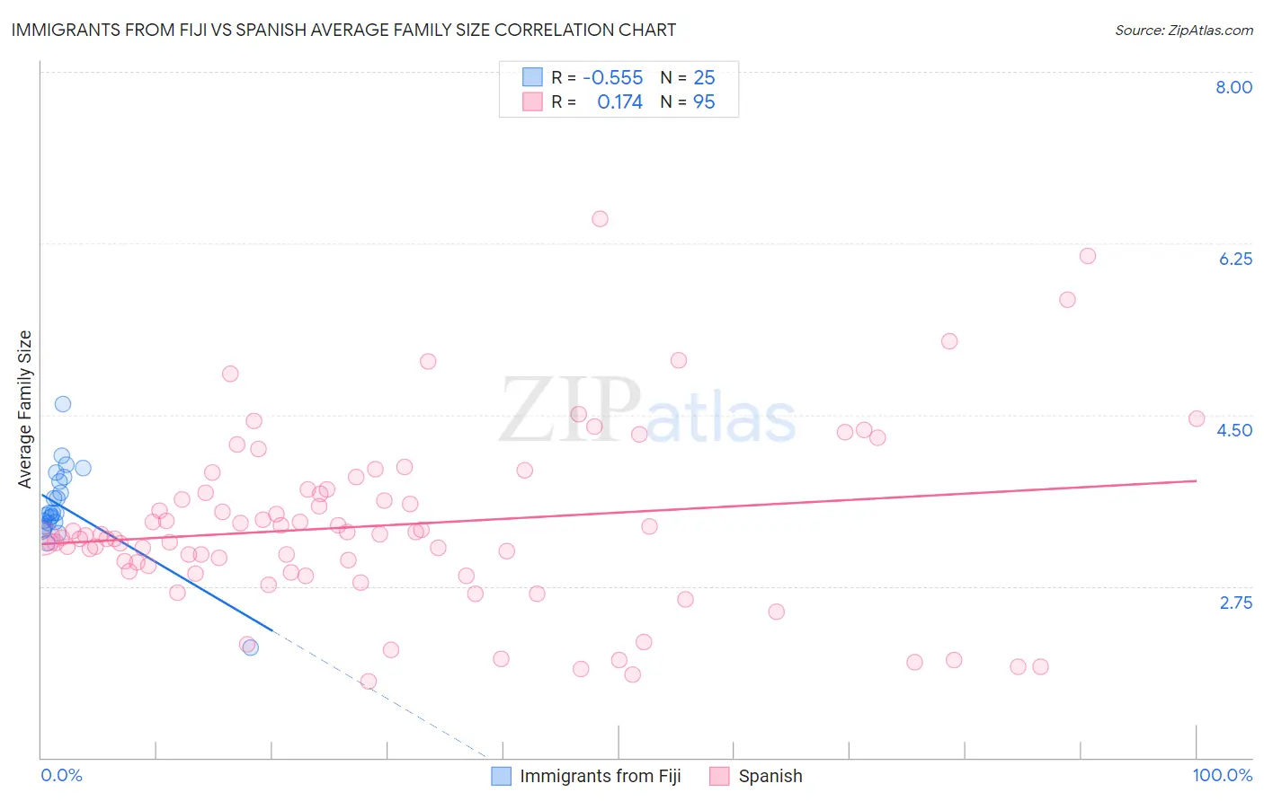 Immigrants from Fiji vs Spanish Average Family Size
