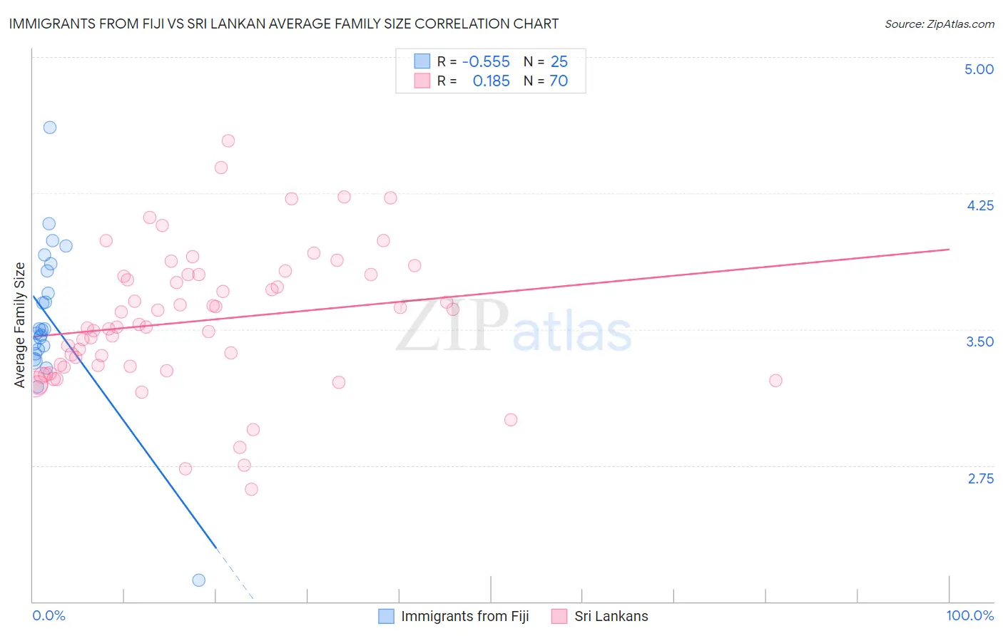 Immigrants from Fiji vs Sri Lankan Average Family Size