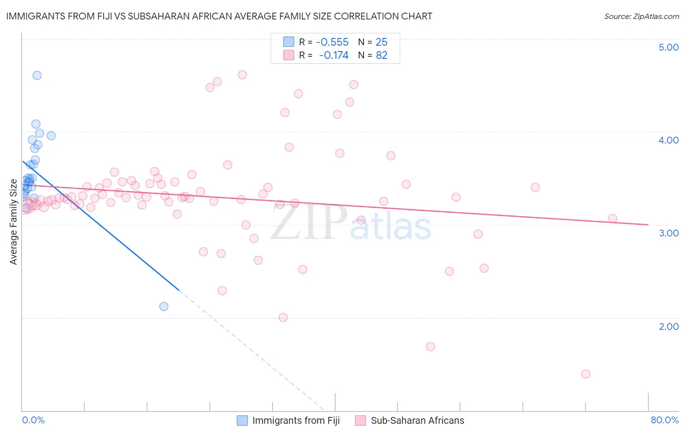 Immigrants from Fiji vs Subsaharan African Average Family Size