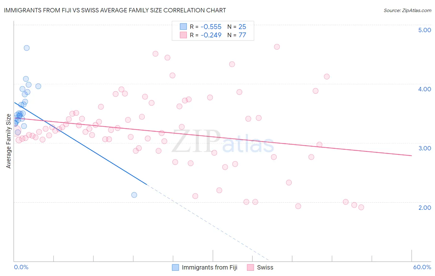 Immigrants from Fiji vs Swiss Average Family Size