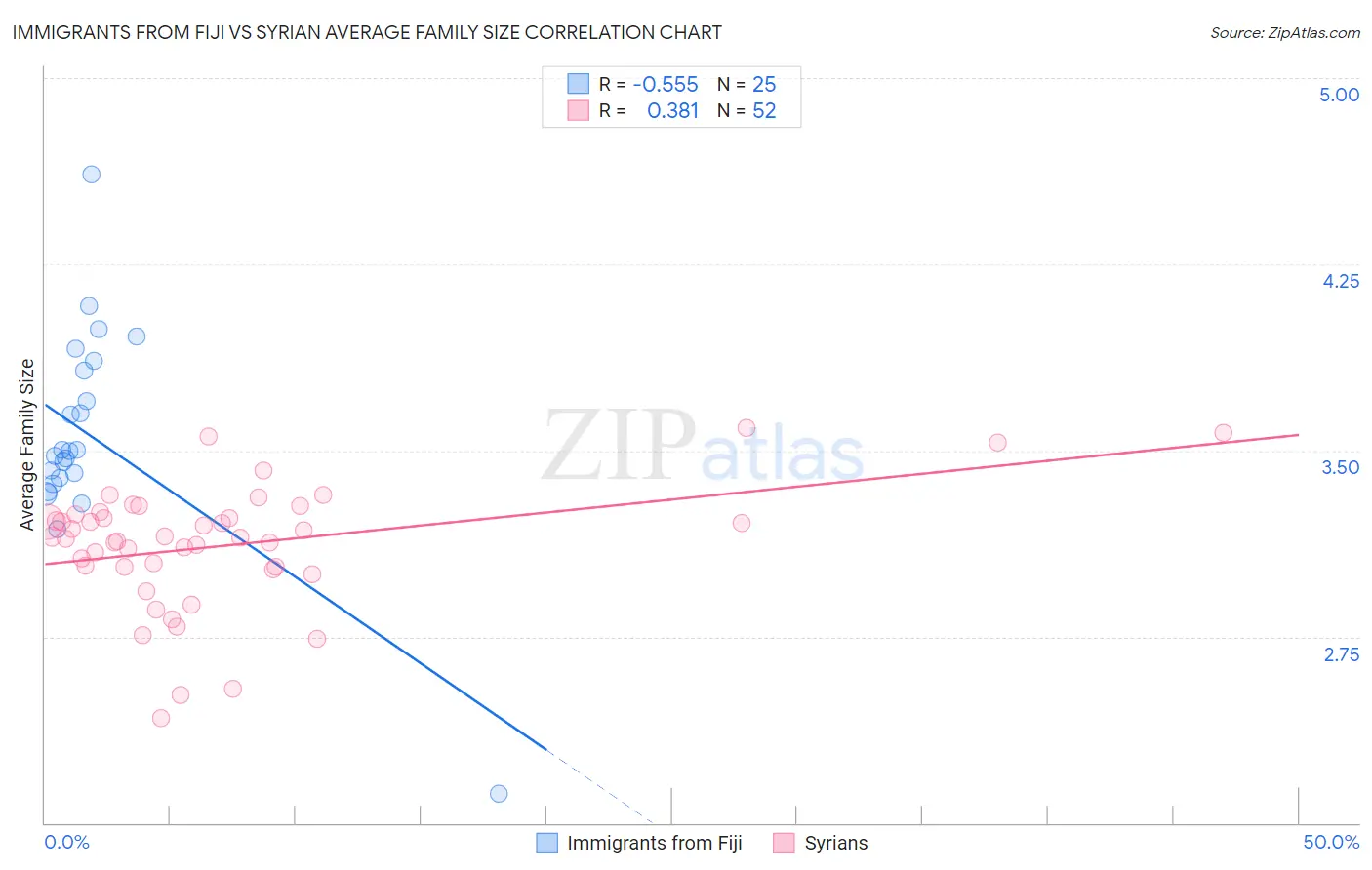 Immigrants from Fiji vs Syrian Average Family Size