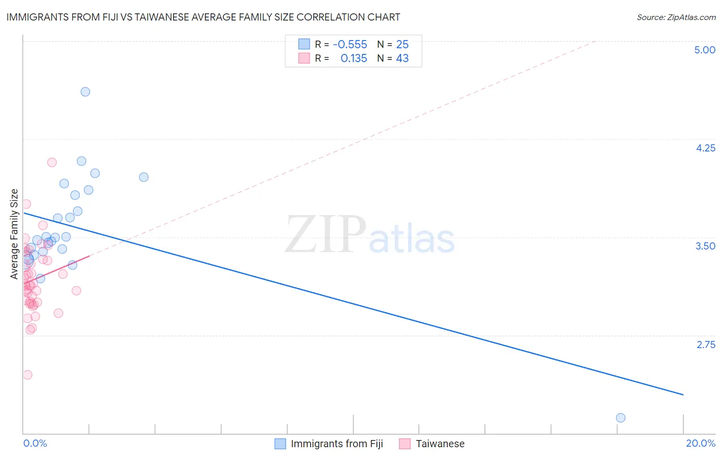 Immigrants from Fiji vs Taiwanese Average Family Size