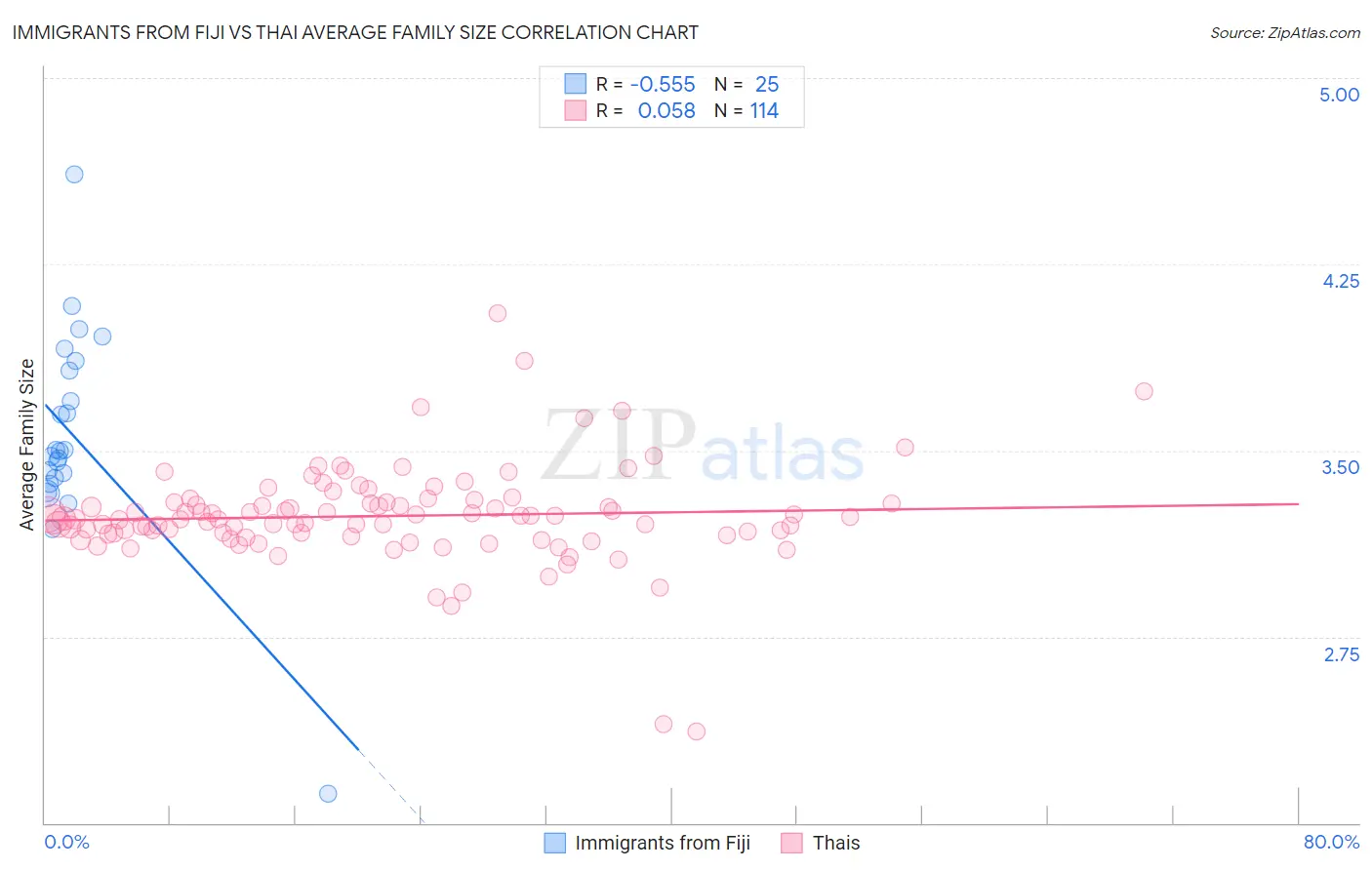 Immigrants from Fiji vs Thai Average Family Size