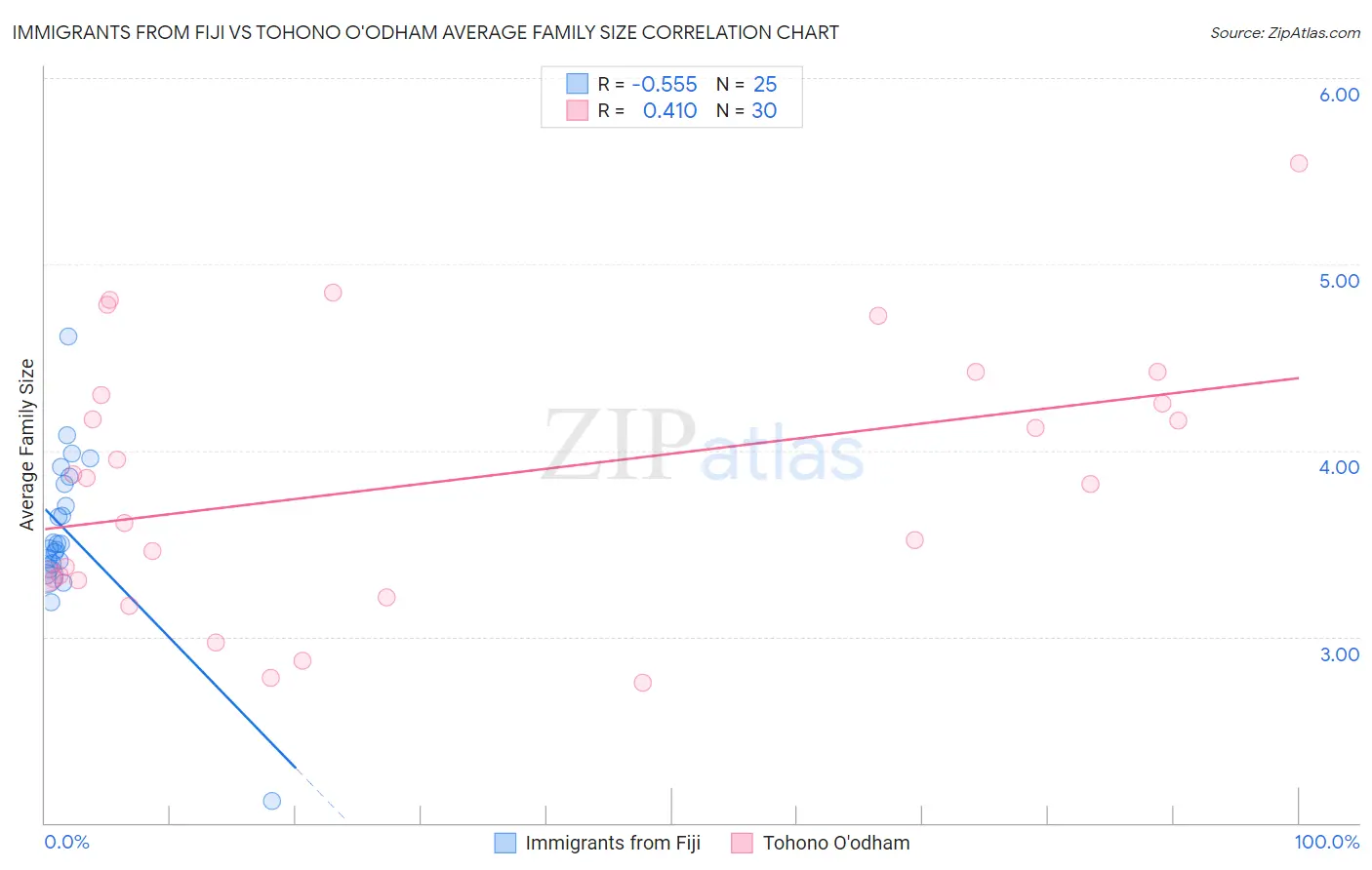 Immigrants from Fiji vs Tohono O'odham Average Family Size