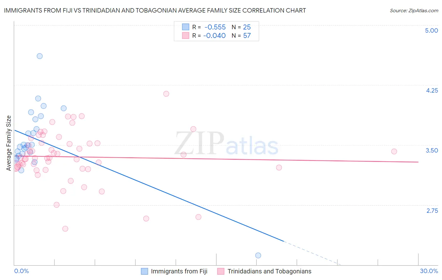 Immigrants from Fiji vs Trinidadian and Tobagonian Average Family Size