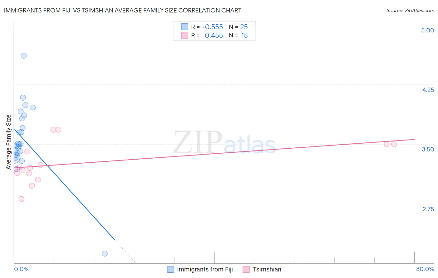 Immigrants from Fiji vs Tsimshian Average Family Size