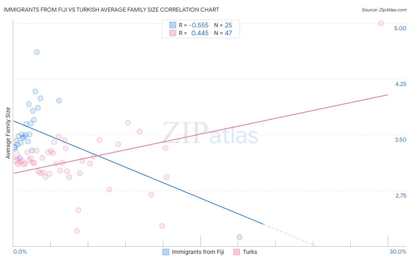 Immigrants from Fiji vs Turkish Average Family Size