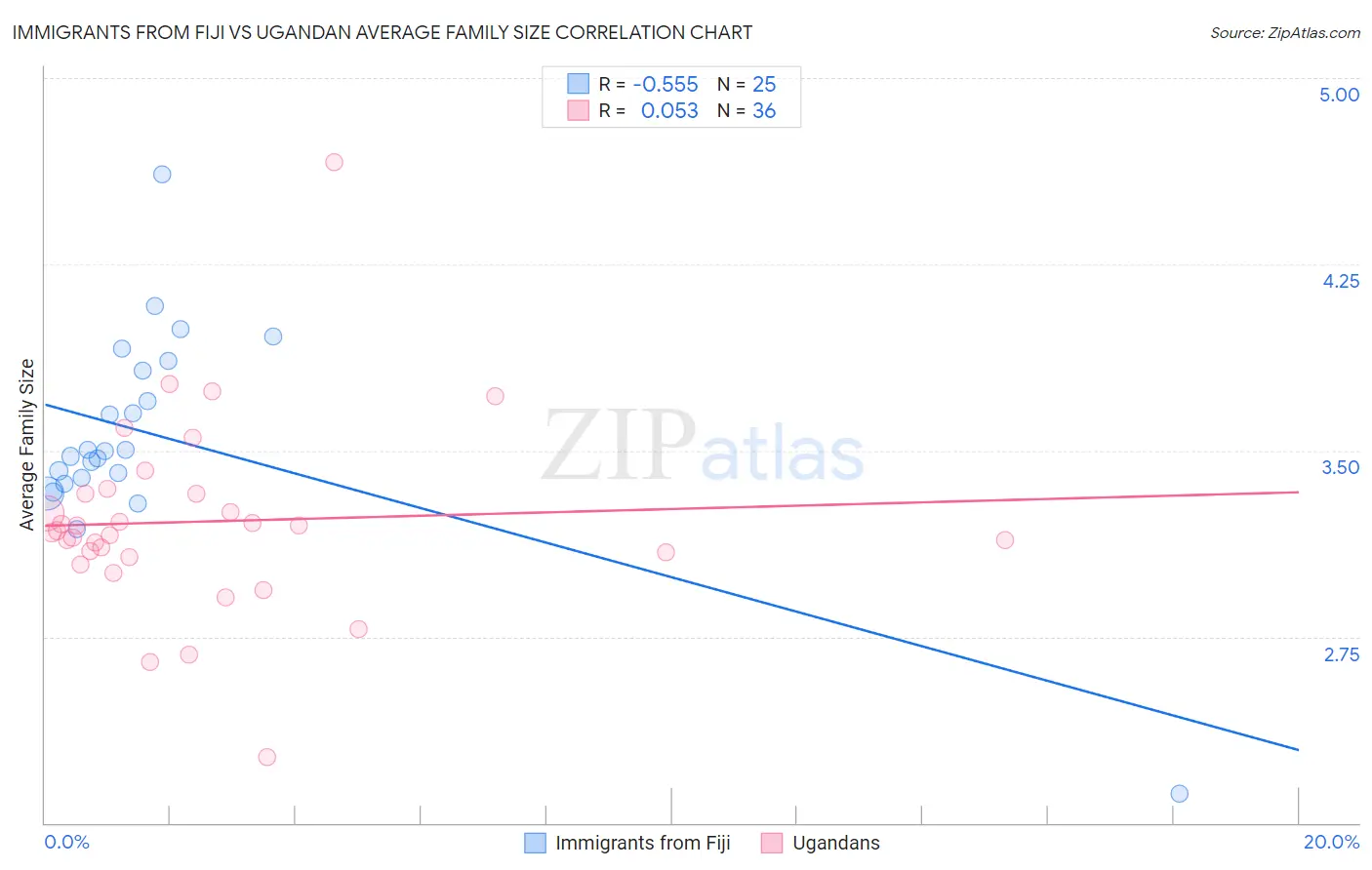 Immigrants from Fiji vs Ugandan Average Family Size