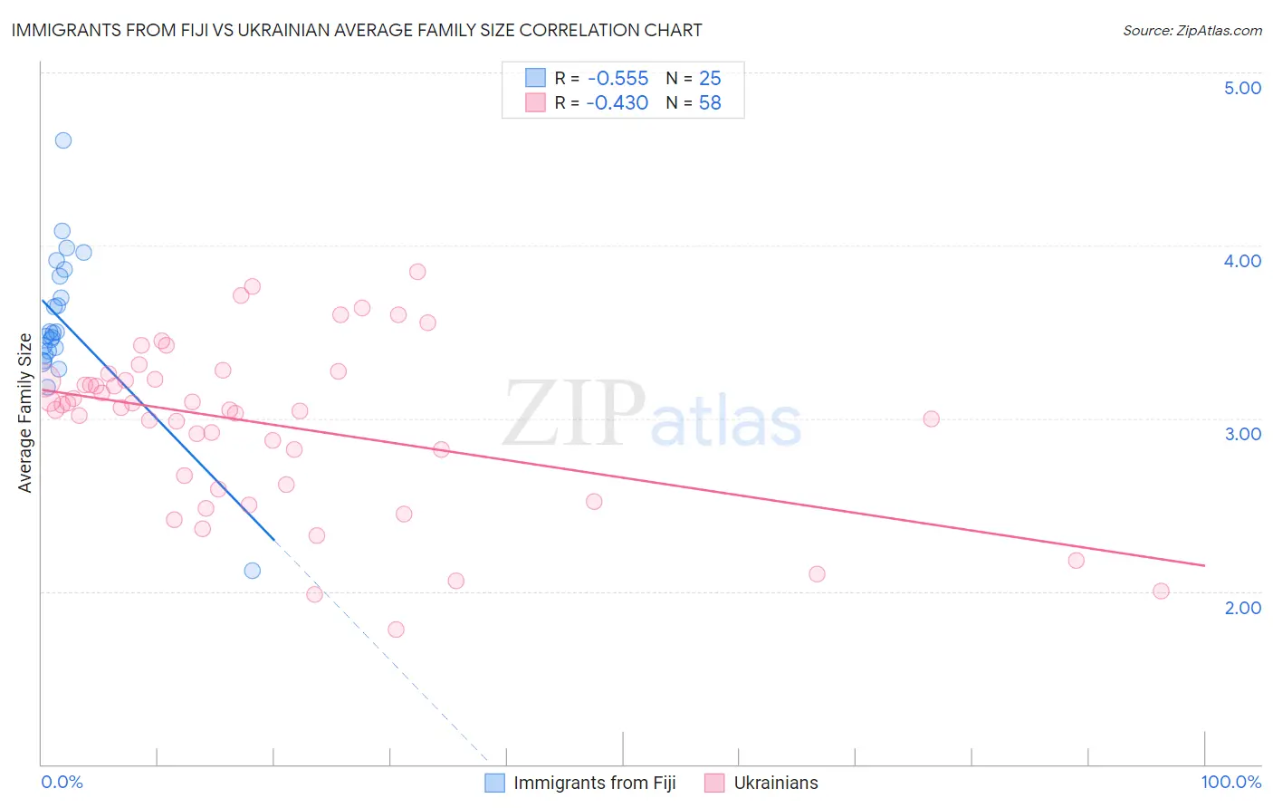Immigrants from Fiji vs Ukrainian Average Family Size