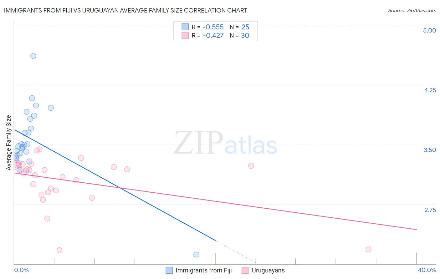 Immigrants from Fiji vs Uruguayan Average Family Size