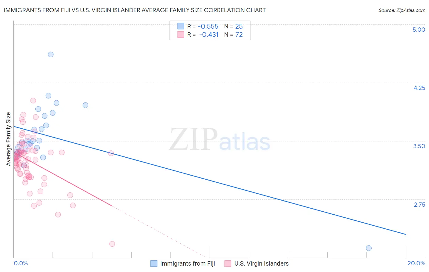 Immigrants from Fiji vs U.S. Virgin Islander Average Family Size