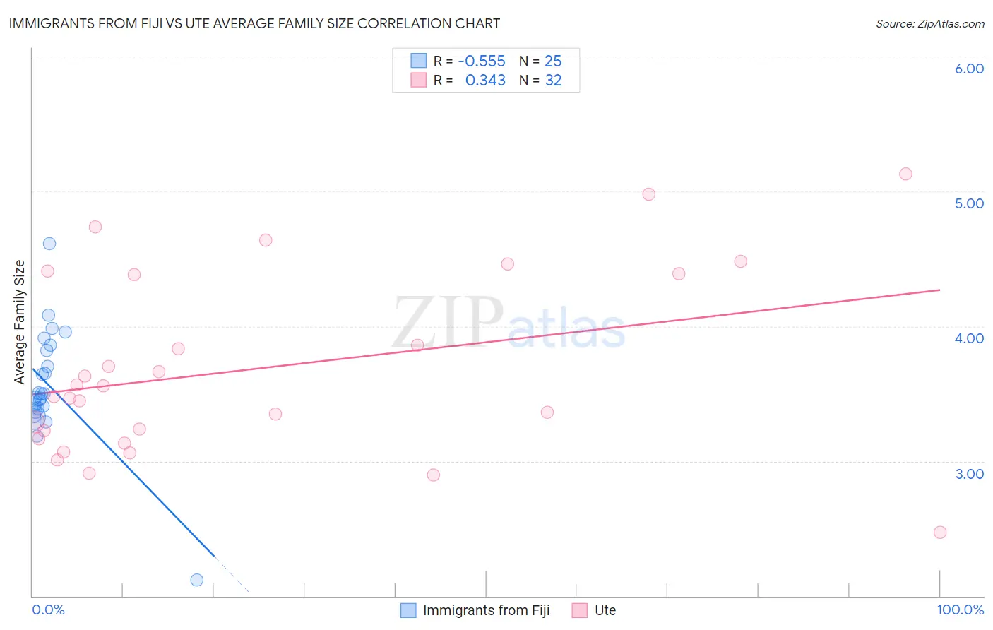 Immigrants from Fiji vs Ute Average Family Size