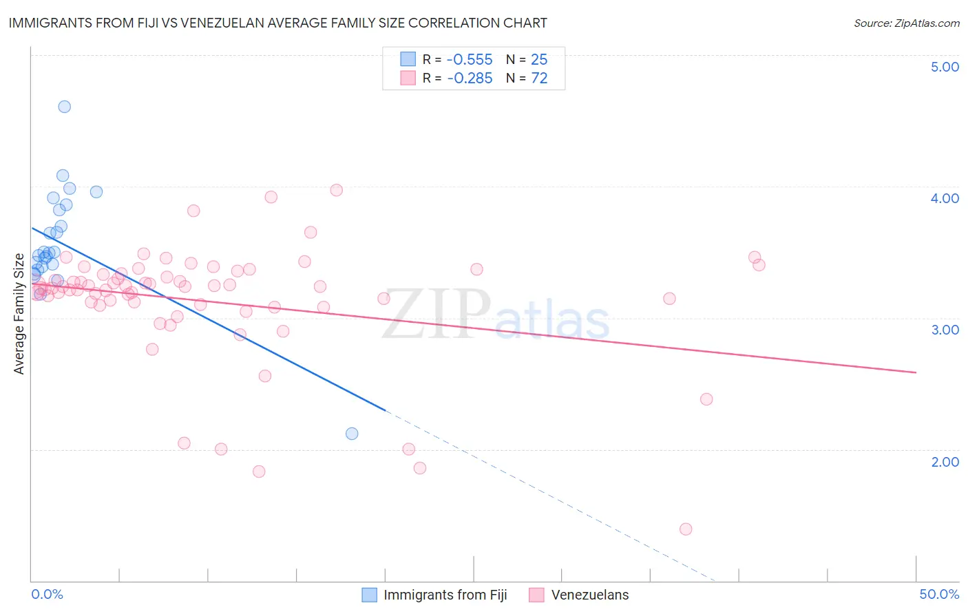 Immigrants from Fiji vs Venezuelan Average Family Size