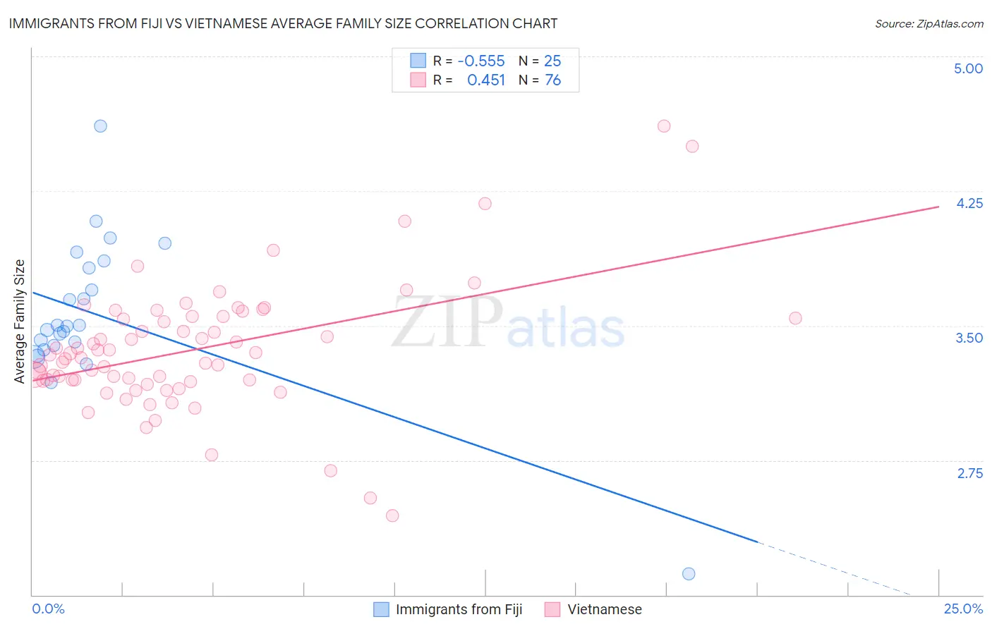 Immigrants from Fiji vs Vietnamese Average Family Size