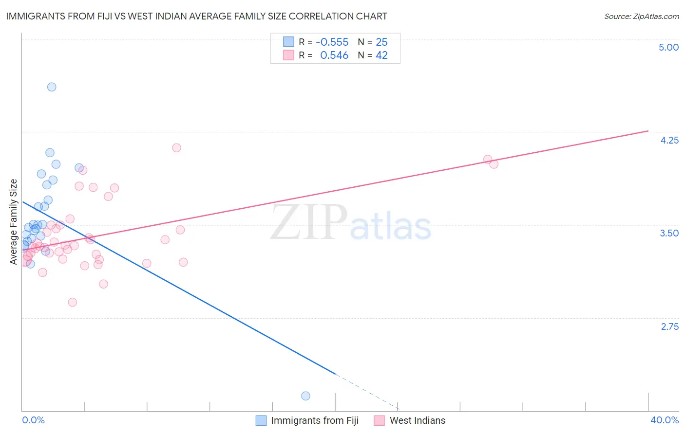 Immigrants from Fiji vs West Indian Average Family Size