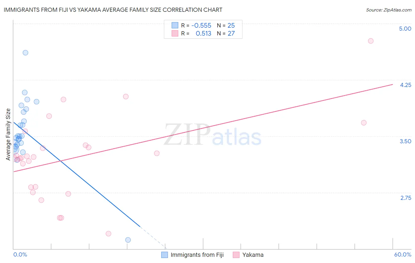 Immigrants from Fiji vs Yakama Average Family Size