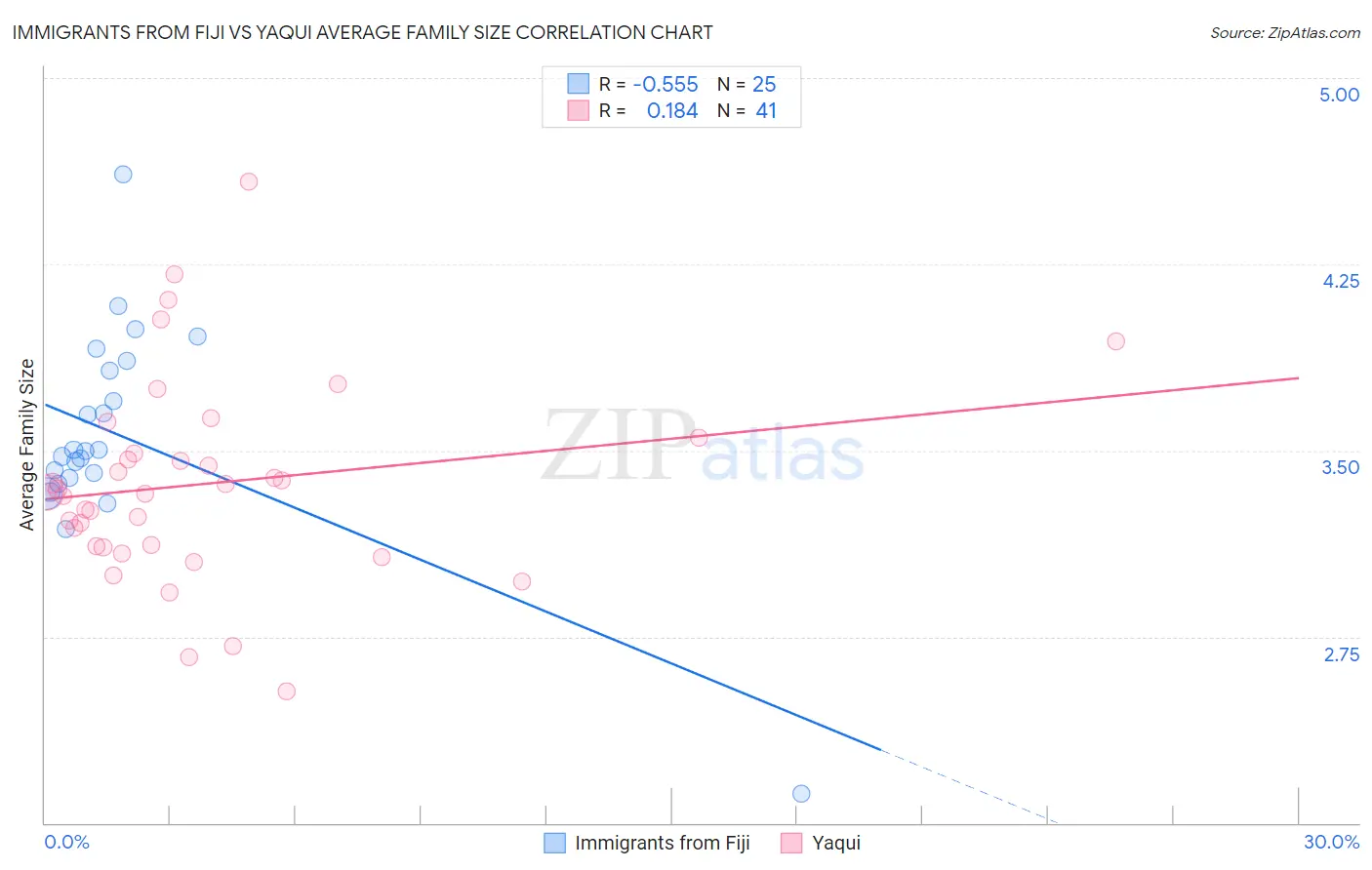 Immigrants from Fiji vs Yaqui Average Family Size
