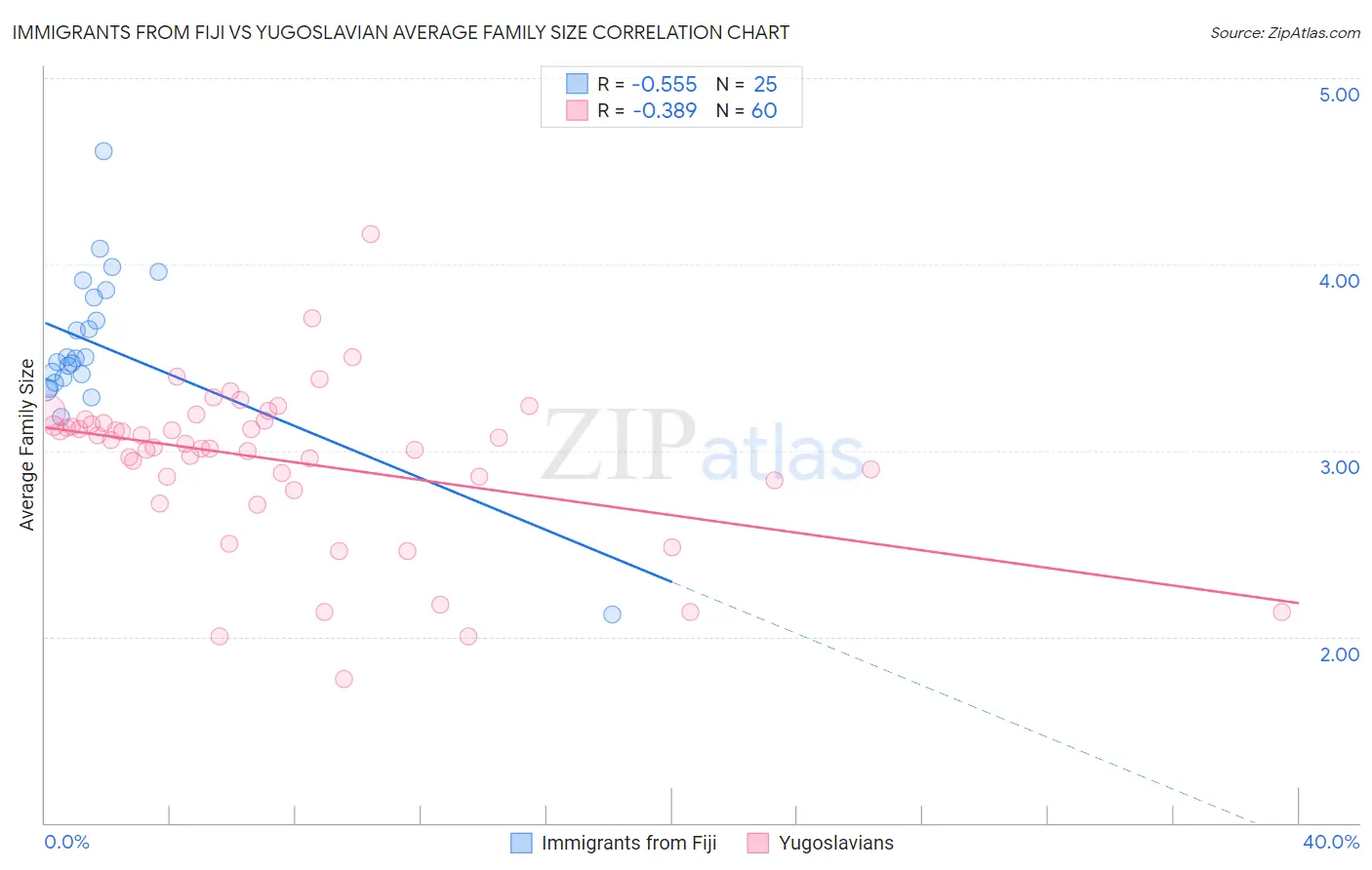 Immigrants from Fiji vs Yugoslavian Average Family Size