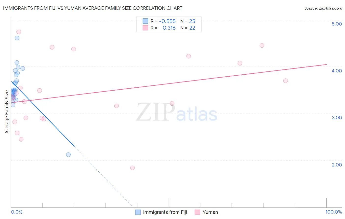 Immigrants from Fiji vs Yuman Average Family Size