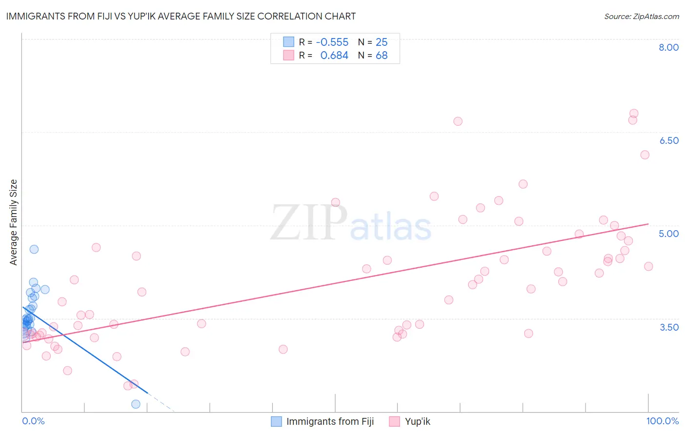 Immigrants from Fiji vs Yup'ik Average Family Size