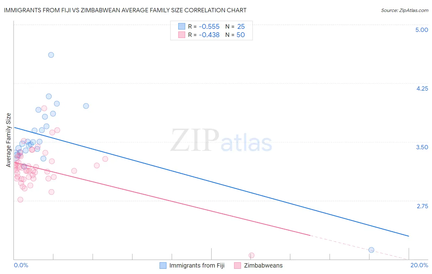 Immigrants from Fiji vs Zimbabwean Average Family Size