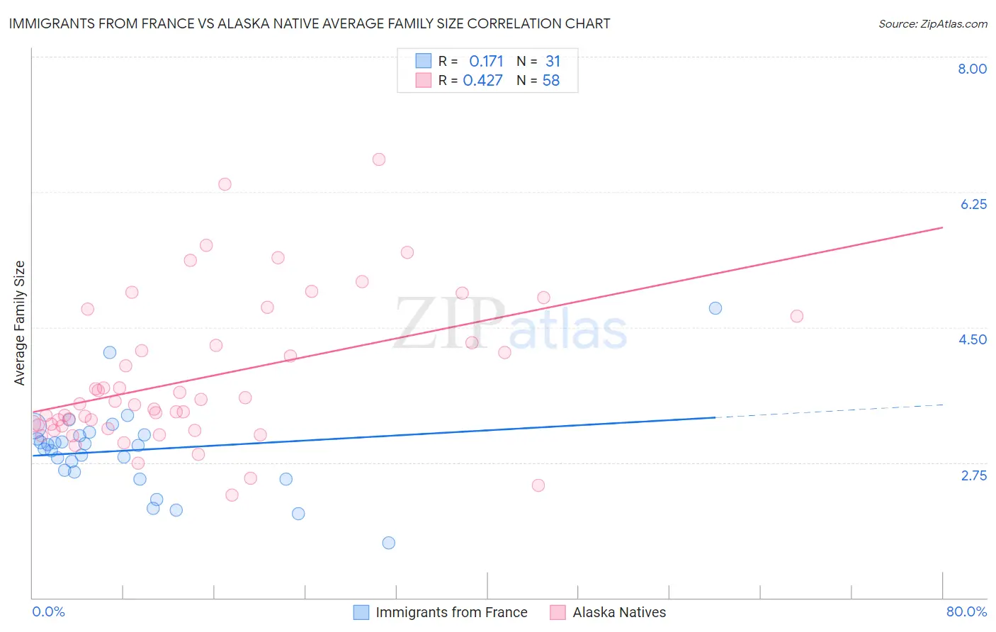 Immigrants from France vs Alaska Native Average Family Size