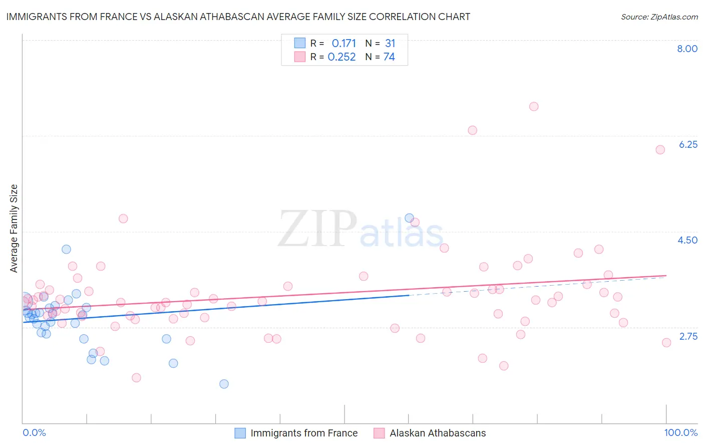 Immigrants from France vs Alaskan Athabascan Average Family Size