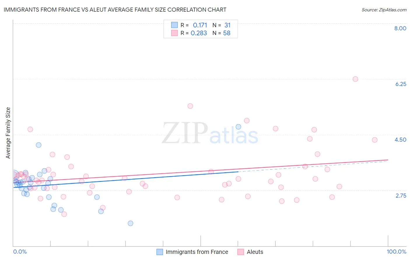 Immigrants from France vs Aleut Average Family Size