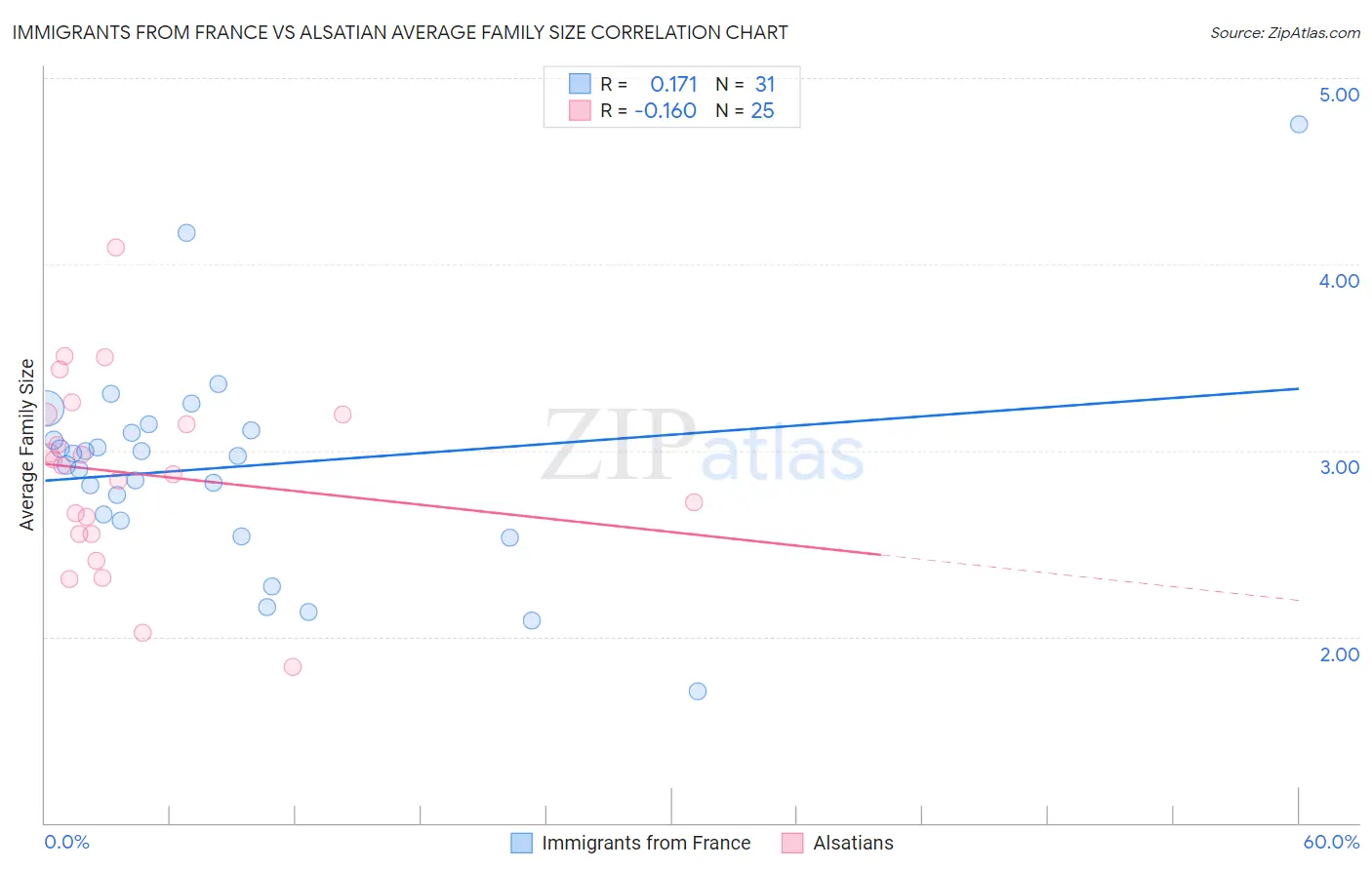 Immigrants from France vs Alsatian Average Family Size