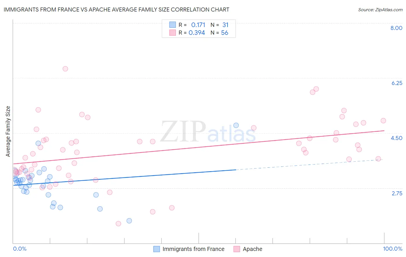 Immigrants from France vs Apache Average Family Size