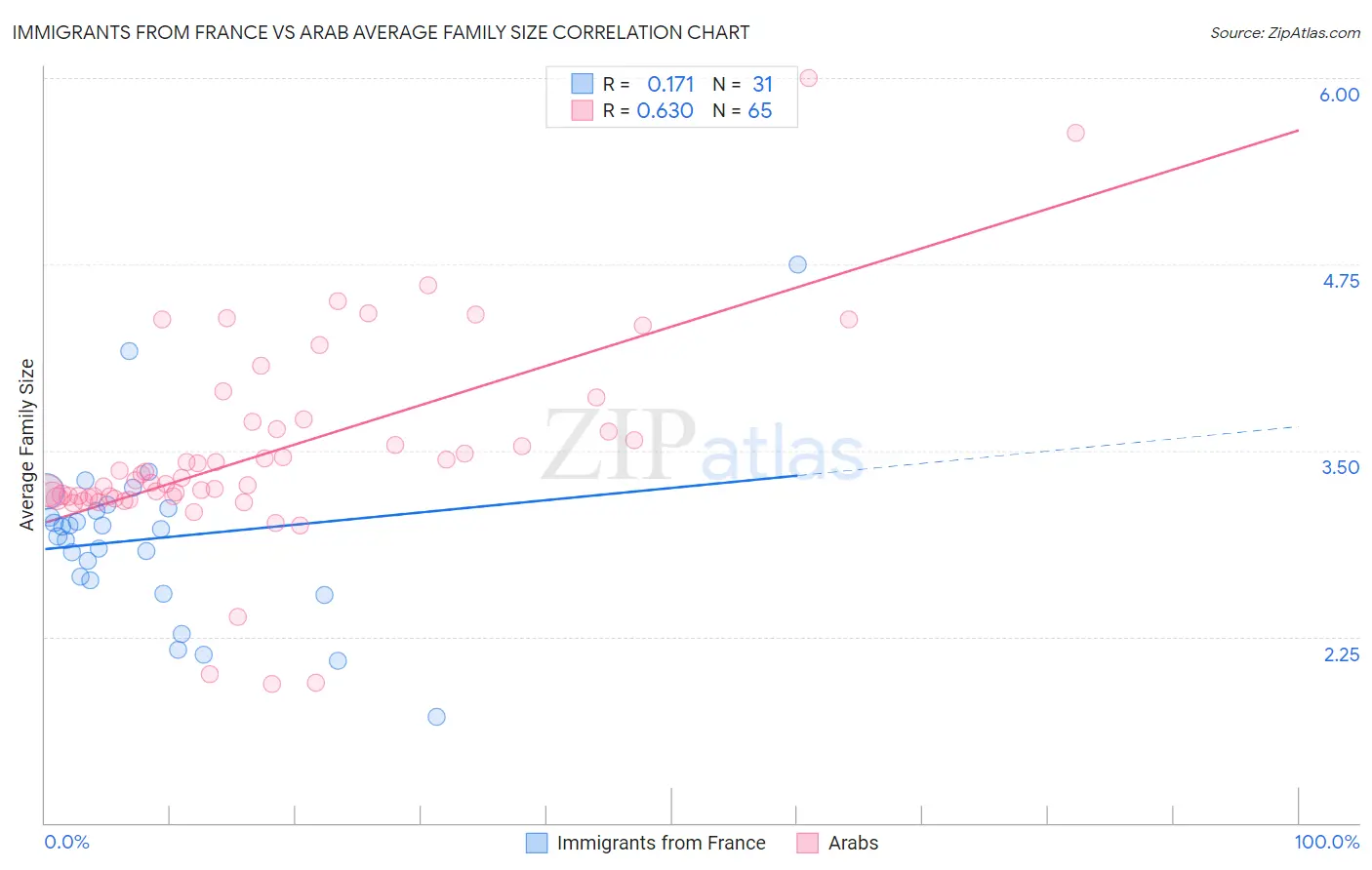 Immigrants from France vs Arab Average Family Size