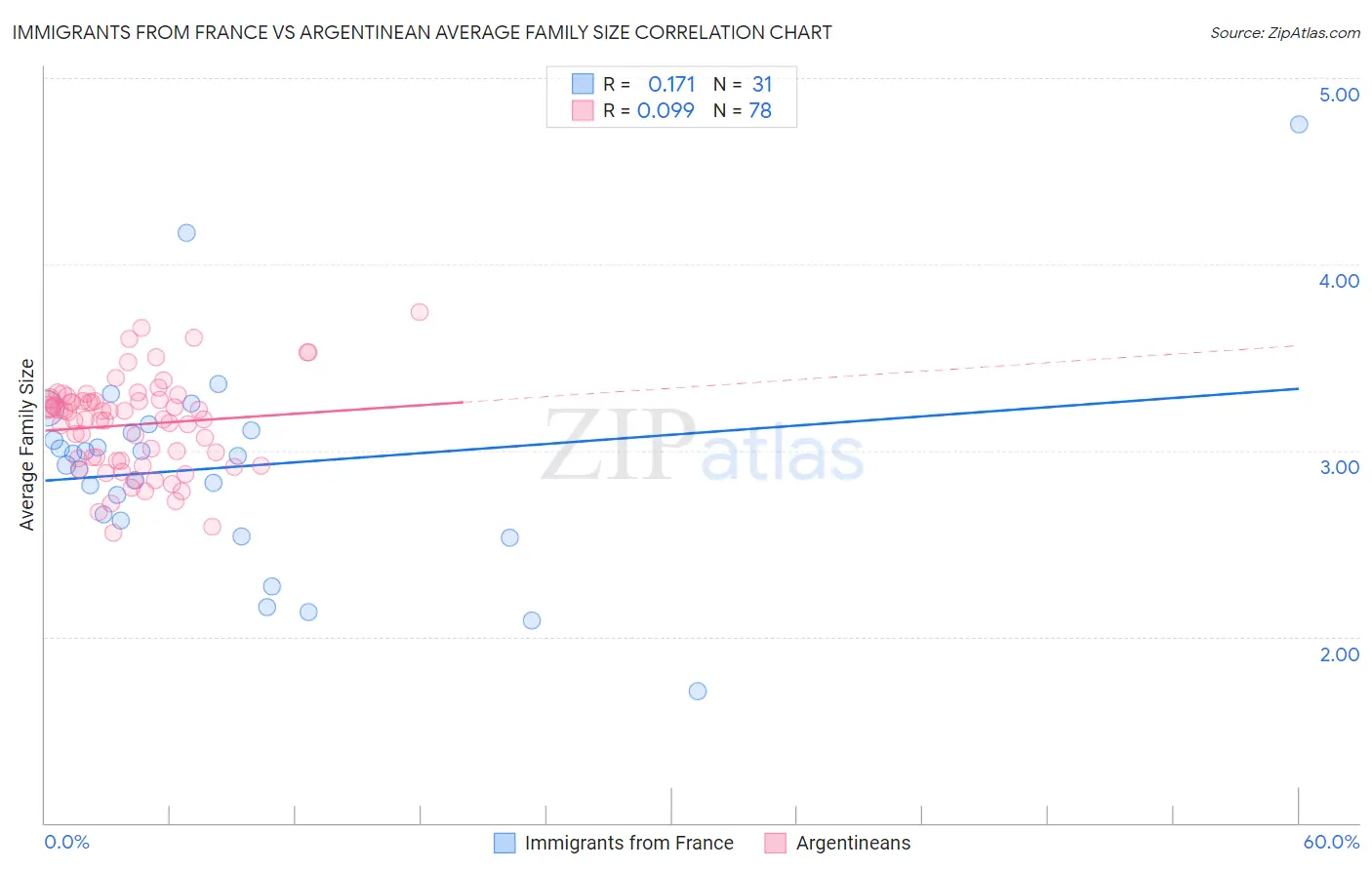 Immigrants from France vs Argentinean Average Family Size