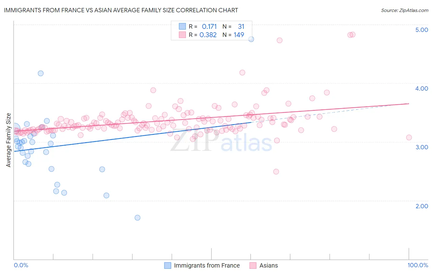 Immigrants from France vs Asian Average Family Size