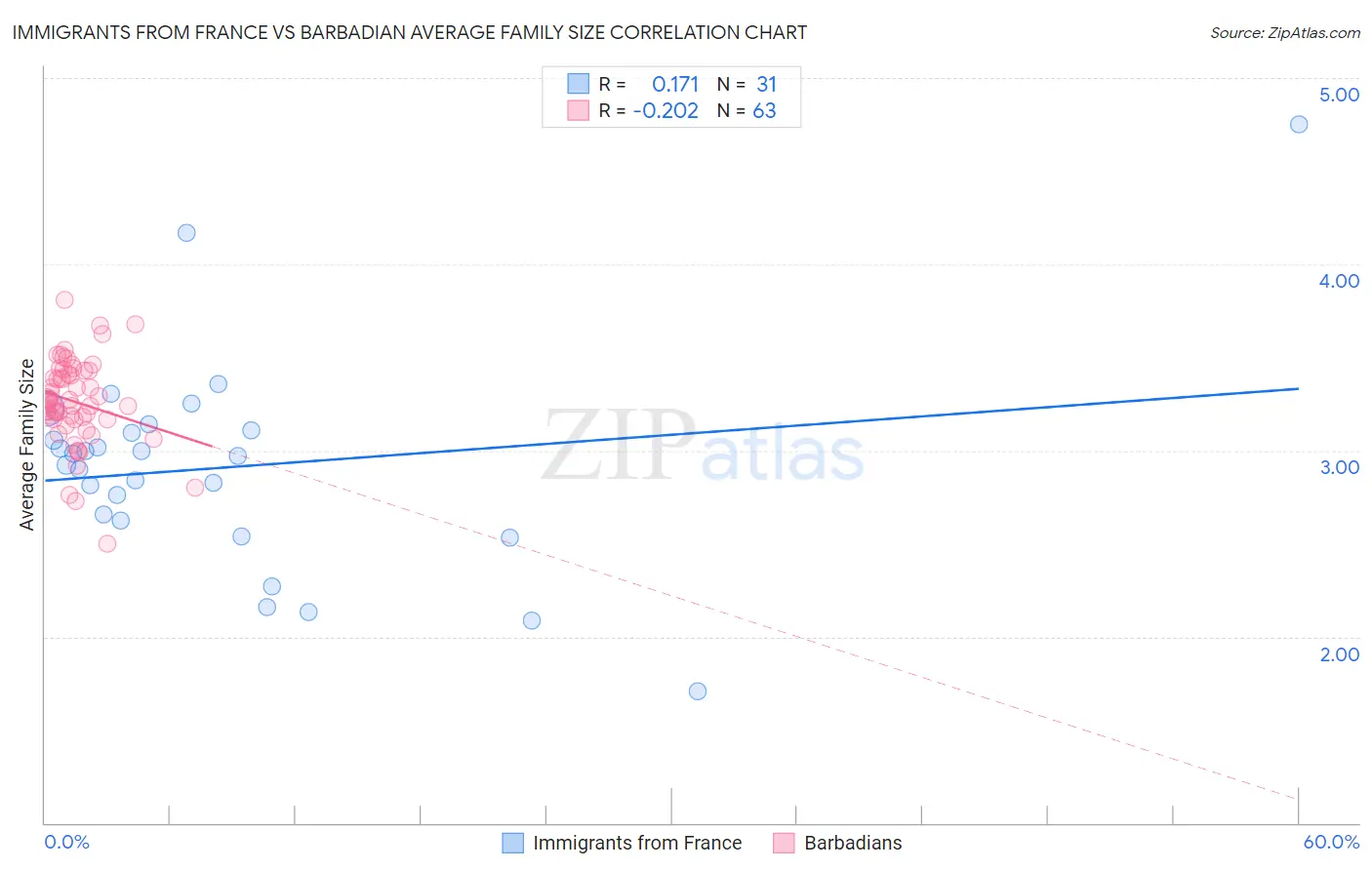 Immigrants from France vs Barbadian Average Family Size