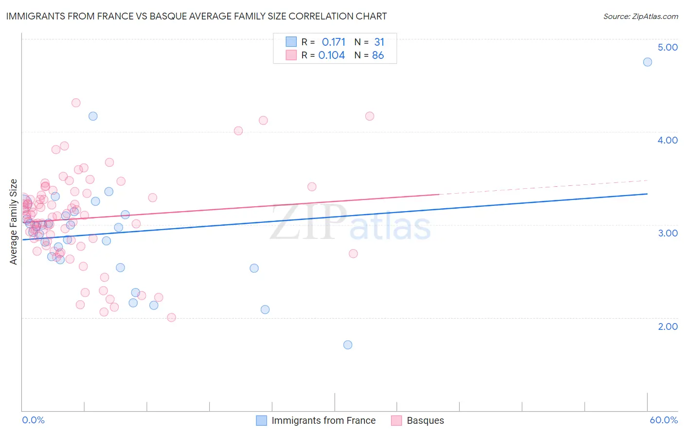 Immigrants from France vs Basque Average Family Size