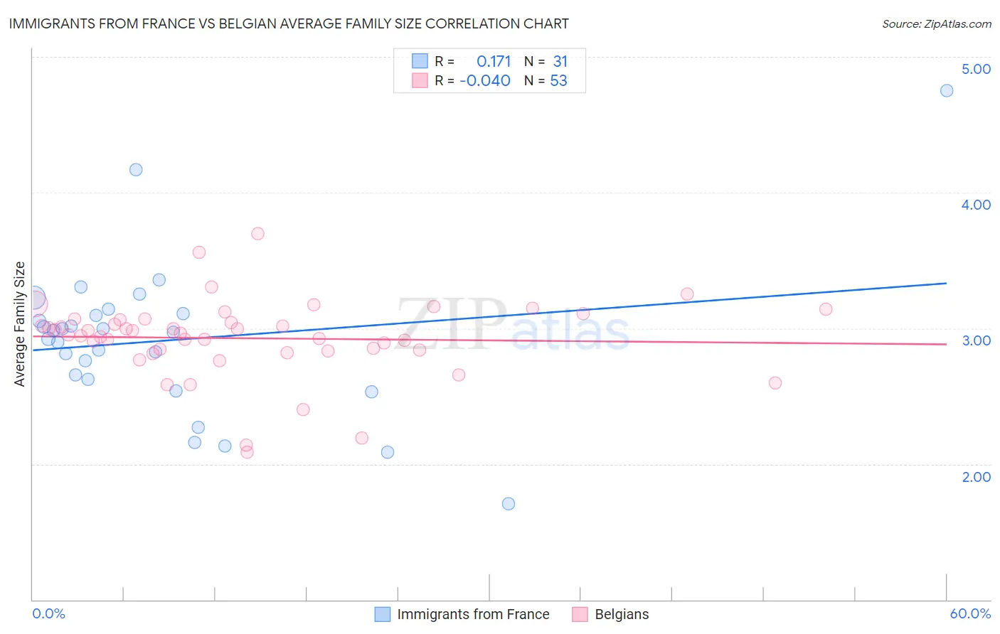 Immigrants from France vs Belgian Average Family Size